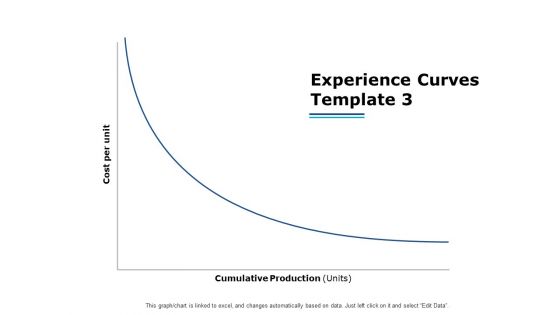 Experience Curves Template Planning Ppt PowerPoint Presentation Show Graphics