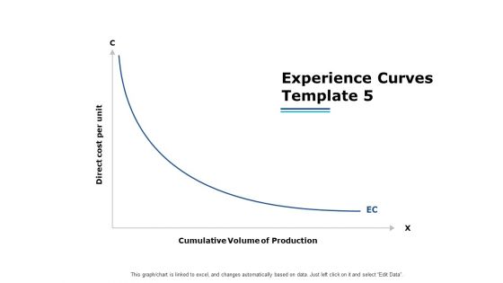 Experience Curves Template Ppt PowerPoint Presentation Infographics Styles