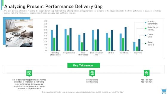 Experiential Retail Plan Analyzing Present Performance Delivery Gap Pictures PDF