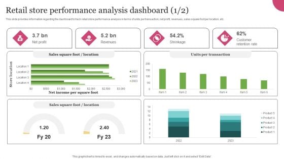 Experiential Retail Store Network Development Retail Store Performance Analysis Dashboard Themes PDF