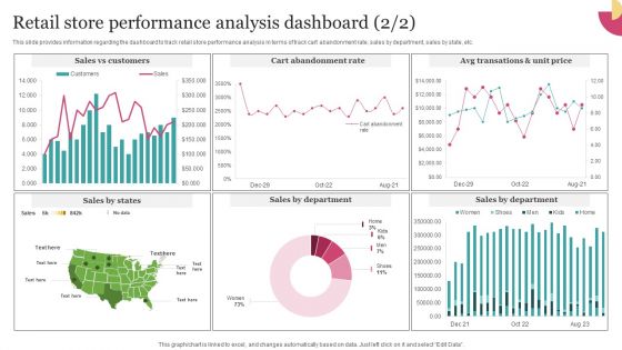 Experiential Retail Store Network Development Retail Store Performance Analysis Dashboard Themes PDF
