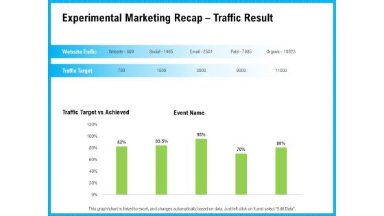 Experimental Marketing Recap Traffic Result Ppt Model Icon PDF
