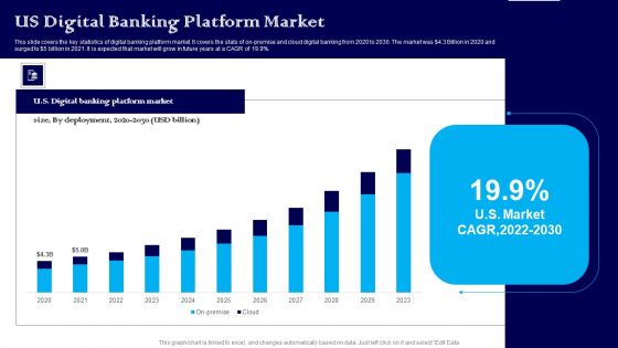 Exploring The Banking Industry A Comprehensive Analysis US Digital Banking Platform Market Brochure PDF