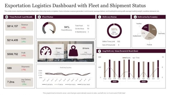 Exportation Logistics Dashboard With Fleet And Shipment Status Demonstration PDF