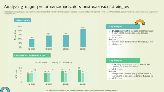 Extending Brand To Introduce New Commodities And Offerings Analyzing Major Performance Indicators Demonstration PDF