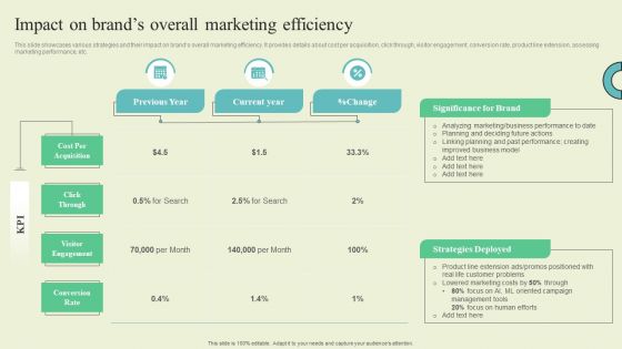 Extending Brand To Introduce New Commodities And Offerings Impact On Brands Overall Marketing Efficiency Topics PDF