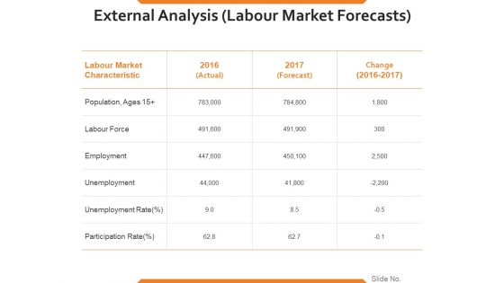 External Analysis Labour Market Forecasts Ppt PowerPoint Presentation Infographics Outfit