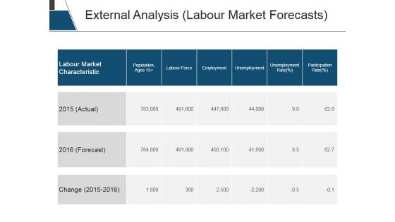 External Analysis Labour Market Forecasts Ppt PowerPoint Presentation Outline Background Image