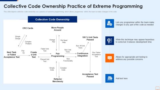 Extreme Programming Methodology IT Collective Code Ownership Practice Of Extreme Inspiration PDF