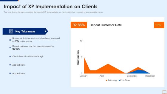 Extreme Programming Methodology IT Impact Of XP Implementation On Clients Demonstration PDF