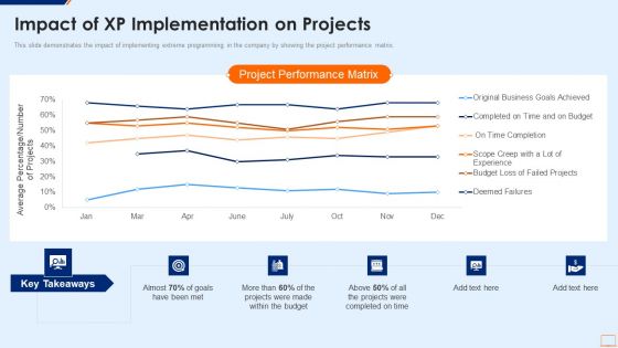 Extreme Programming Methodology IT Impact Of XP Implementation On Projects Sample PDF