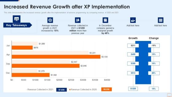 Extreme Programming Methodology IT Increased Revenue Growth After XP Information PDF