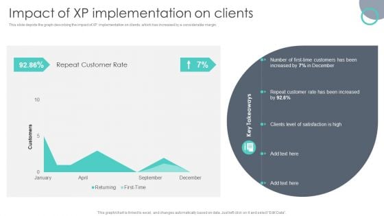 Extreme Programming Methodology Impact Of XP Implementation On Clients Themes PDF