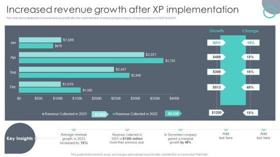 Extreme Programming Methodology Increased Revenue Growth After XP Implementation Summary PDF