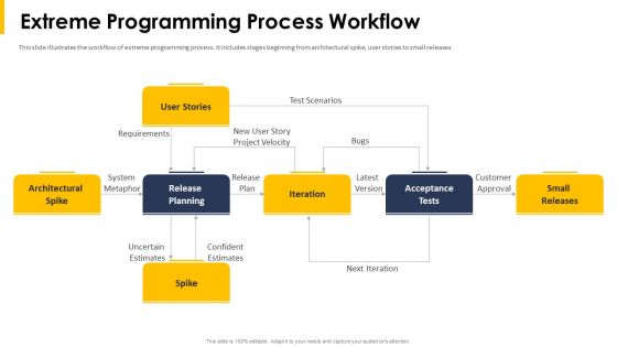 Extreme Programming Process Workflow Ppt Portfolio Design Templates PDF