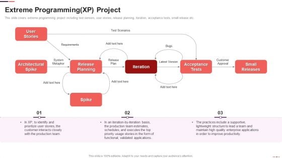 Extreme Programming XP Project Agile Project Management Structure Ppt Infographic Template Summary PDF