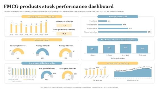 FMCG Products Stock Performance Dashboard Pictures PDF
