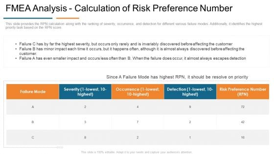 FMEA Analysis Calculation Of Risk Preference Number Develop Organizational Productivity By Enhancing Business Process Demonstration PDF