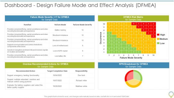 FMEA To Determine Potential Dashboard Design Failure Mode And Effect Analysis DFMEA Ppt Show Styles PDF