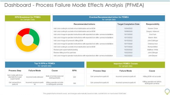 FMEA To Determine Potential Dashboard Process Failure Mode Effects Analysis PFMEA Elements PDF