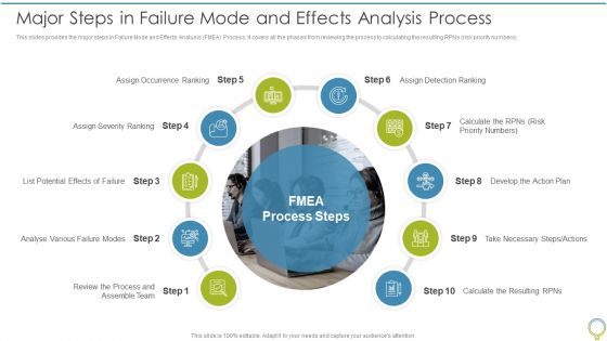 FMEA To Determine Potential Major Steps In Failure Mode And Effects Analysis Process Guidelines PDF