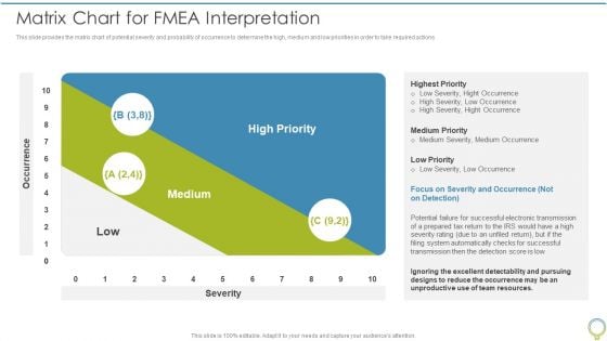 FMEA To Determine Potential Matrix Chart For Fmea Interpretation Summary PDF