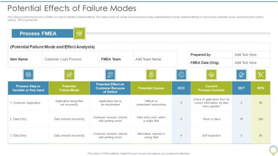 FMEA To Determine Potential Potential Effects Of Failure Modes Structure PDF