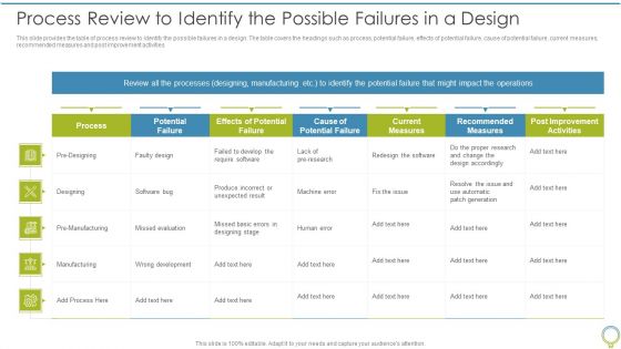FMEA To Determine Potential Process Review To Identify The Possible Failures In A Design Slides PDF