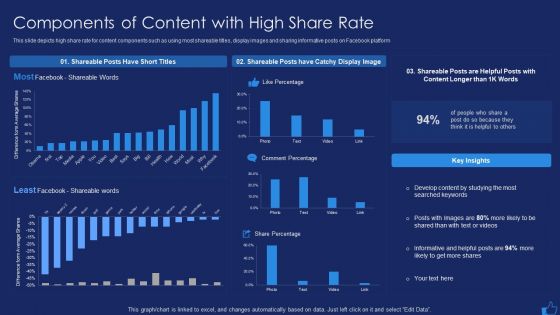 Facebook Advertising Plan For Demand Generation Components Of Content With High Share Rate Information PDF