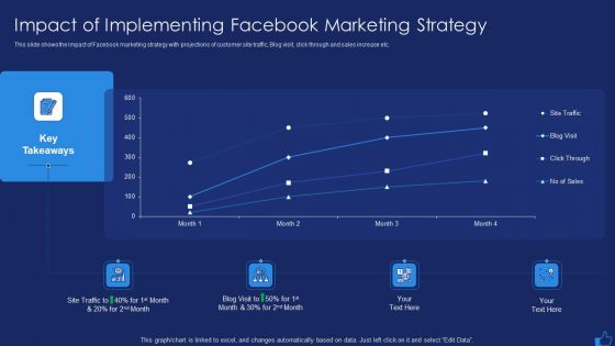 Facebook Advertising Plan For Demand Generation Impact Of Implementing Facebook Marketing Strategy Pictures PDF