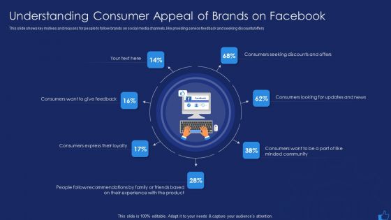 Facebook Advertising Plan For Demand Generation Understanding Consumer Appeal Of Brands On Facebook Template PDF