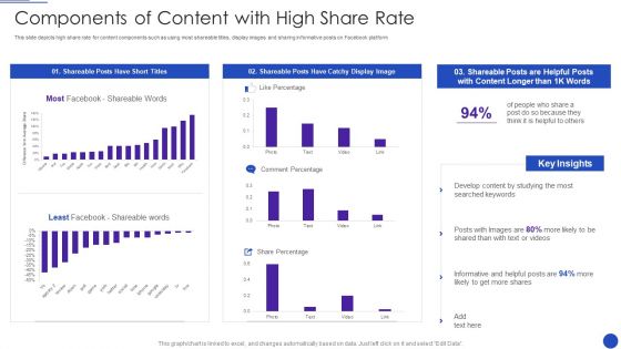 Facebook Marketing Strategies For Small Enterprise Components Of Content With High Share Rate Structure PDF