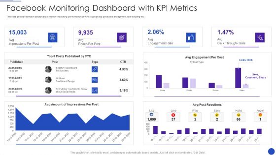 Facebook Marketing Strategies For Small Enterprise Facebook Monitoring Dashboard With KPI Metrics Introduction PDF