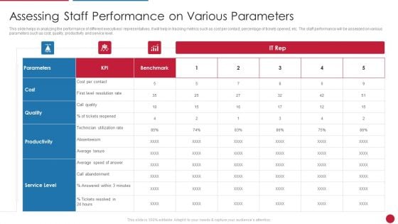 Facilitating IT Intelligence Architecture Assessing Staff Performance On Various Parameters Structure PDF