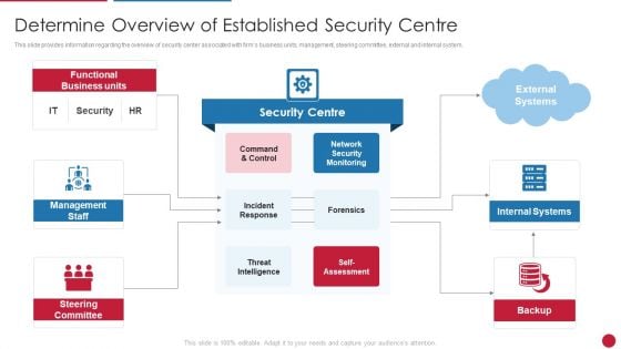 Facilitating IT Intelligence Architecture Determine Overview Of Established Security Centre Introduction PDF