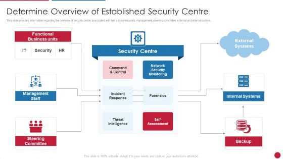 Facilitating IT Intelligence Architecture Determine Overview Of Established Security Centre Introduction PDF Facilitating IT Intelligence Architecture Determine Overview Of Established Security Centre Introduction PDF
