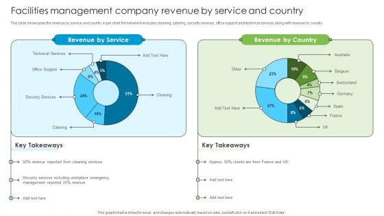 Facilities Management Company Revenue By Service And Country Developing Tactical Fm Services Brochure PDF