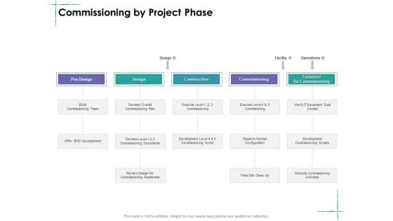 Facility Management Commissioning By Project Phase Ppt Ideas Slide Portrait PDF