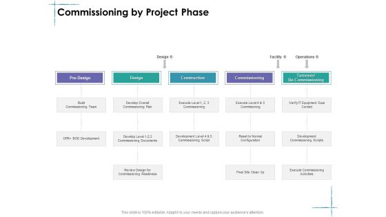 Facility Management Commissioning By Project Phase Ppt Ideas Slide Portrait PDF Facility Management Commissioning By Project Phase Ppt Ideas Slide Portrait PDF