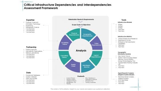 Facility Management Critical Infrastructure Dependencies And Interdependencies Assessment Framework Ppt Show Microsoft PDF