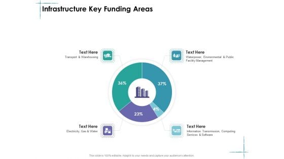 Facility Management Infrastructure Key Funding Areas Ppt File Summary PDF