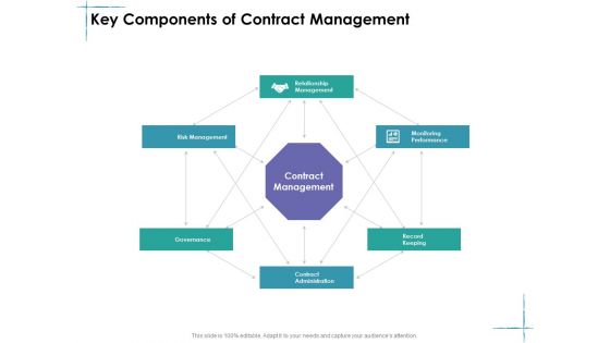 Facility Management Key Components Of Contract Management Ppt Model Graphic Tips PDF Facility Management Key Components Of Contract Management Ppt Model Graphic Tips PDF