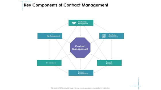 Facility Management Key Components Of Contract Management Ppt Model Graphic Tips PDF