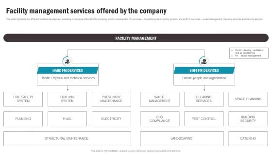 Facility Management Services Offered By The Company Background PDF