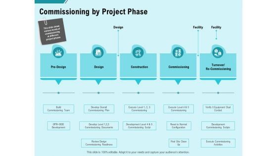 Facility Operations Contol Commissioning By Project Phase Elements PDF Facility Operations Contol Commissioning By Project Phase Elements PDF