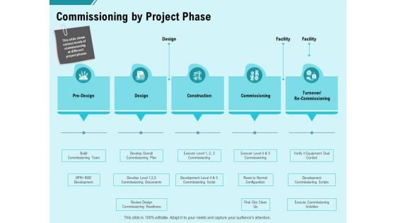 Facility Operations Contol Commissioning By Project Phase Elements PDF