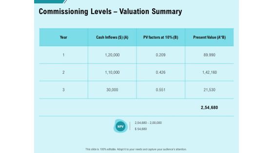 Facility Operations Contol Commissioning Levels Valuation Summary Demonstration PDF