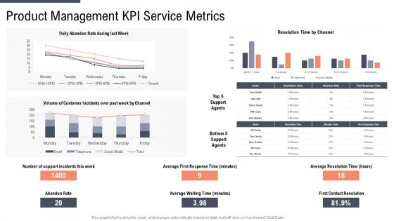 Factor Approaches For Potential Audience Targeting Product Management Kpi Service Metrics Inspiration PDF