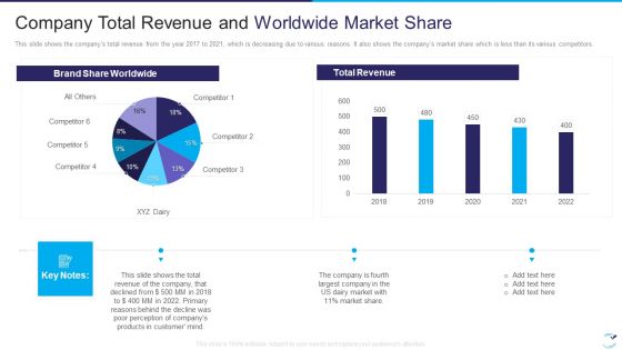 Factor Influencing User Experience Dairy Industry Company Total Revenue And Worldwide Elements PDF