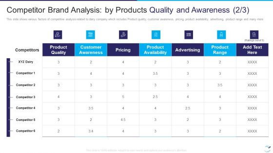 Factor Influencing User Experience Dairy Industry Competitor Brand Analysis By Products Introduction PDF